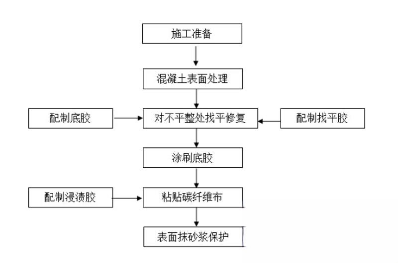 叶县碳纤维加固的优势以及使用方法